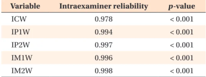 Table 3. Intraclass correlation coefficients for arch width  variables used to assess intraexaminer reliability