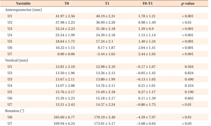 Table 5. Changes in arch width variables between T0 and T1