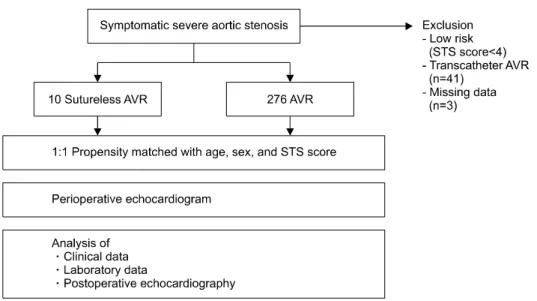 Fig. 1. Schema of 1:1 propensity  matching. STS, Society of Thoracic  Surgeons; AVR, aortic valve  re-placement.