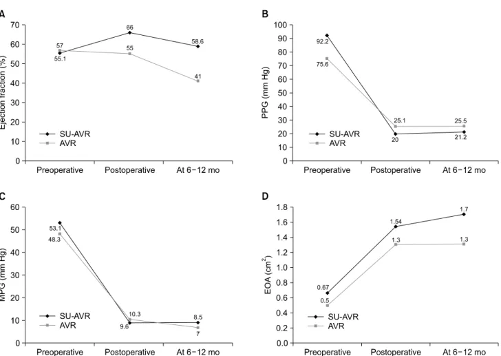 Fig. 2. (A) Ejection fraction, (B) PPG (mm Hg), (C) MPG (mm Hg), and (D) EOA (cm2). SU-AVR, sutureless aortic valve replacement; AVR,  aortic valve replacement