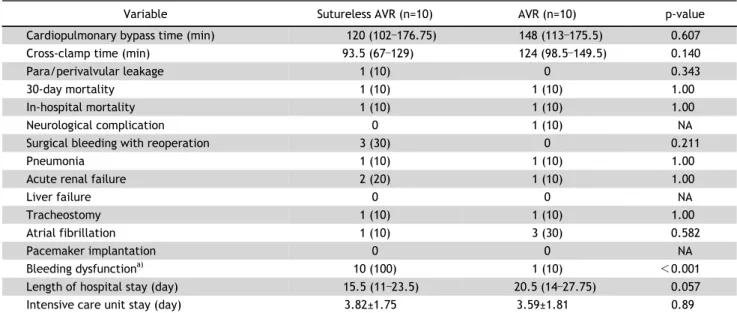 Fig. 4. Amount of blood and blood components transfused. 