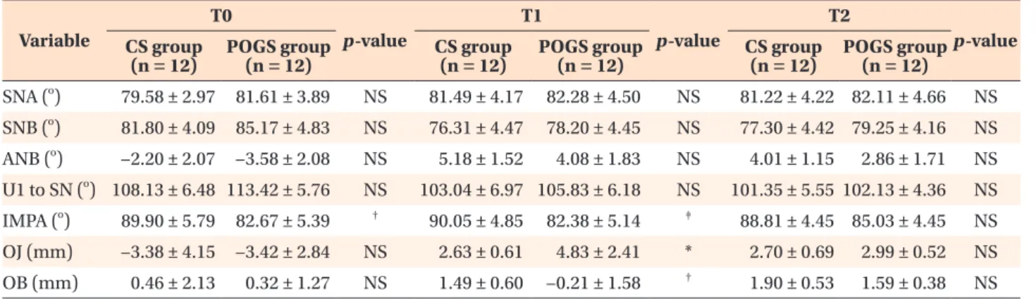 Table 7. Comparison of the changes in skeletal and dental variables during the postsurgical period (T1-T2) Variable