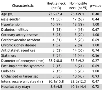 Table 3. Comparison of the patients’ characteristics and clinical  data between those with and without hostile neck