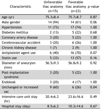 Table 6. Multivariate analysis of the risk factors for sac enlarge- enlarge-ment after endovascular aortic repair