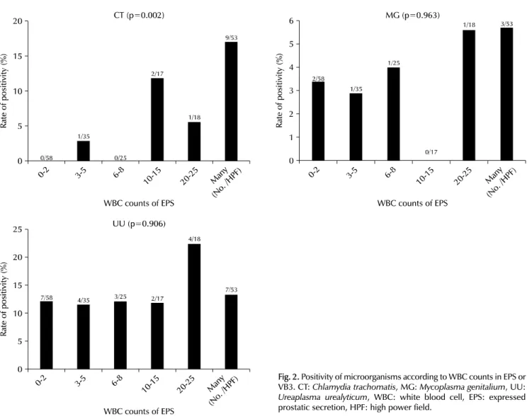 Fig. 2. Positivity of microorganisms according to WBC counts in EPS or  VB3. CT: Chlamydia trachomatis, MG: Mycoplasma genitalium, UU: 
