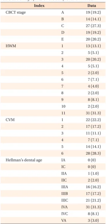 Table 2. Demographics of the sample for all indices