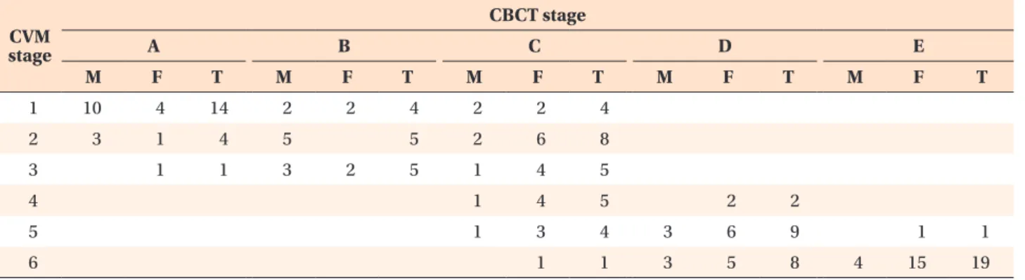 Table 4. Distribution of the CVM according to CBCT stage (n = 99) stage CVM  CBCT stageABC D E M F T M F T M F T M F T M F T 1 10 4 14 2 2 4 2 2 4 2 3 1 4 5 5 2 6 8 3 1 1 3 2 5 1 4 5 4 1 4 5 2 2 5 1 3 4 3 6 9 1 1 6 1 1 3 5 8 4 15 19