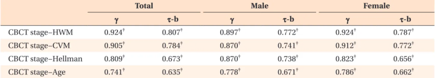 Table 8. Analysis of associations between CBCT stage and maturation indices using crosstabs