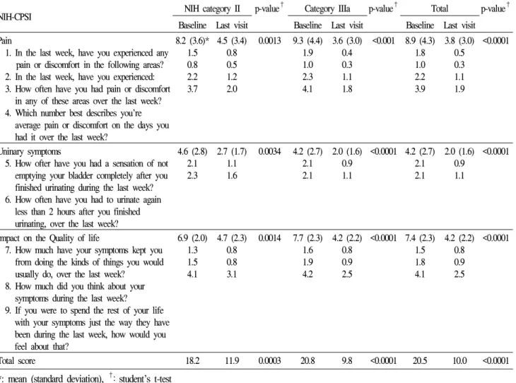 Fig.  1.  NIH-CPSI  total  and  sub-scores  at  baseline  and  last  visit  (one  month  after  treatment  completion)