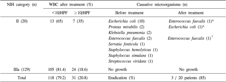 Table  2.  Microbiological  results  before  and  at  one  month  after  treatment