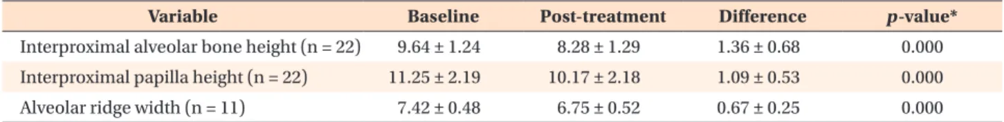 Table 3. Correlation between the changes in the interproximal alveolar bone height and the interproximal papilla height (mm)