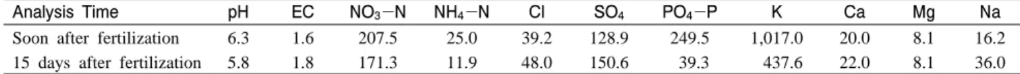 Table  2. Effect of waste nutrient solution on fresh and dry weight of poinsettia ‘Gutbier V-10 Amy’ at 180 days after trans- trans-planting