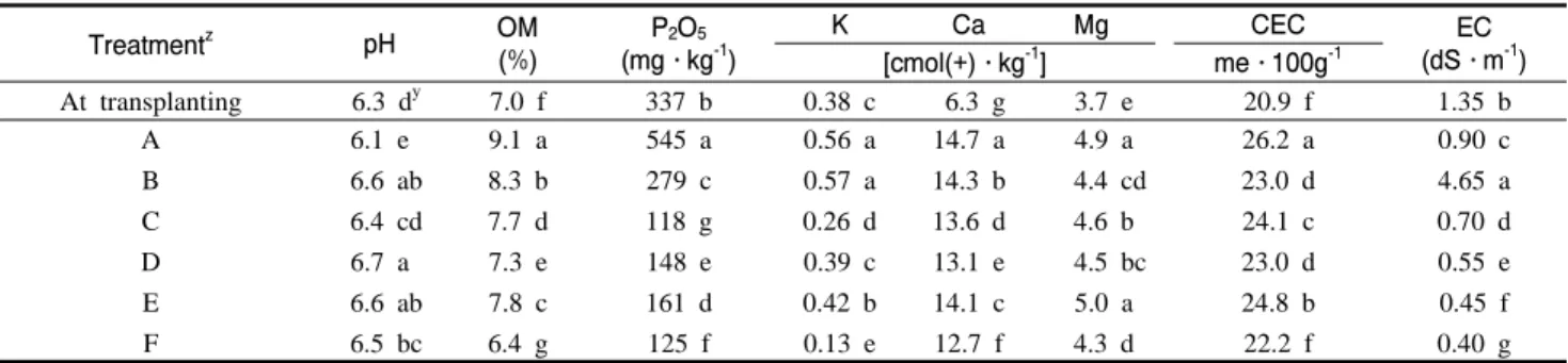 Fig.  1. Nutrient concentrations of leaf, stem and root of  poinsettia ‘Gutbier V-10 Amy’ collected at 180 days after  transplanting