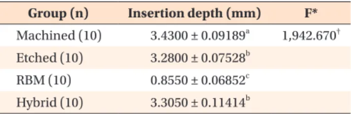 Table 1. Insertion depth of surface-treated orthodontic  mini-implants measured at 30 seconds