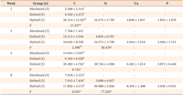 Table 5. Change of surface calcium (Ca), phosphorus (P)  content (weight %), and Ca/P ratios according to time in  the hybrid group (n=5)