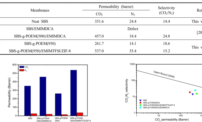 Table 1. Pure Gas Permeability and CO 2 /N 2  Selectivity Values of SBS-g-POEM and SBS-g-POEM/EMIMTFSI/ZIF-8 at 35℃ 