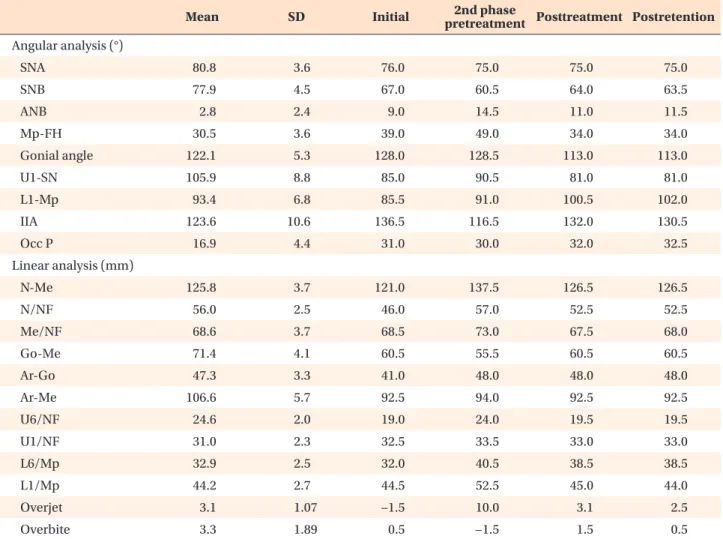 Table 1. Cephalometric measurements obtained at different time points during the two phases of treatment and after retention