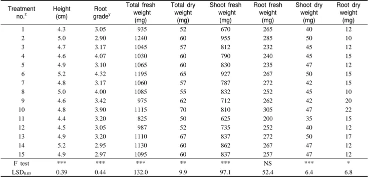 Table  3. Vegetative  growth of petunia seedlings  grown for 36 days after sowing in different media.