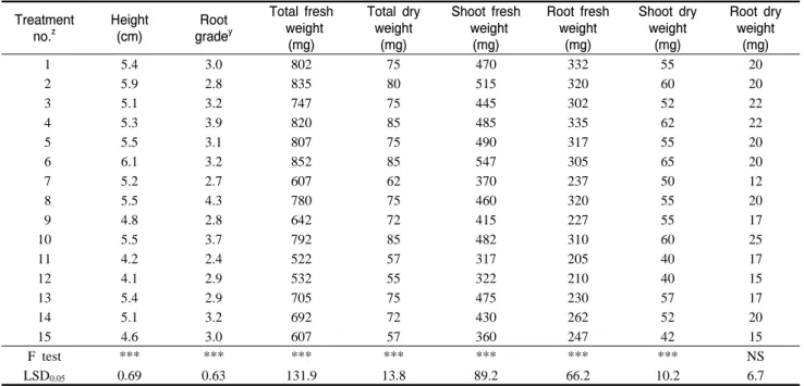Table  5. Vegetative  growth of pansy seedlings  grown for 43 days after sowing in different media.