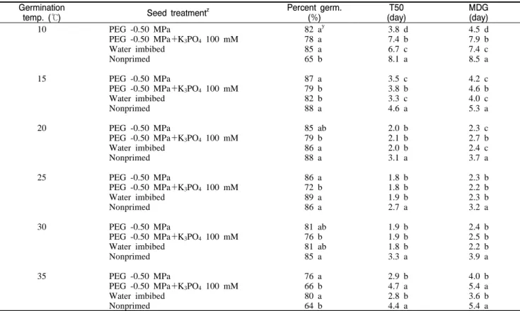Table  1. Effect of germination temperature on percent germination, number of days to attain 50% of the final germination percentage (T50), and mean number of days to germination  (MDG) of carrot seeds primed with -0.5 Mpa PEG and 100 mM K 3 PO 4 .실시하였다.