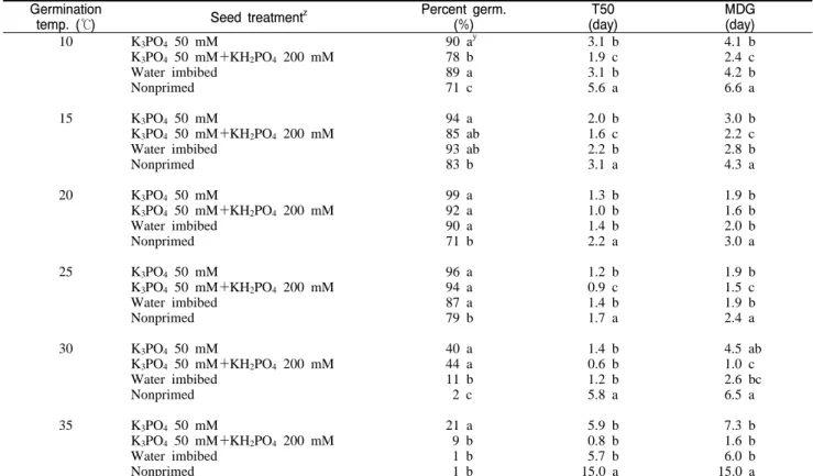 Table  2. Effect of germination temperature on percent germination, T50, and MDG of lettuce seeds treated with 50 mM K 3 PO 4