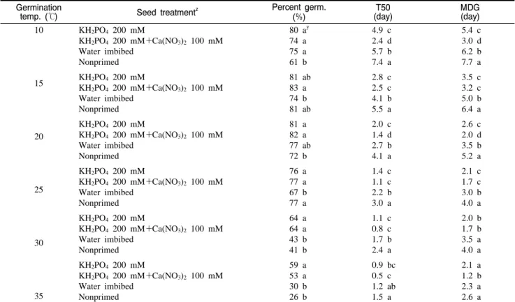 Table  3. Effect of germination temperature on percent germination, T50, and MDG of onion seeds treated with 200 mM KH 2 PO 4