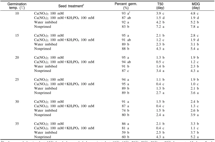 Table  4. Effect of germination temperature on percent germination, T50, and MDG of welsh onion seeds treated with 100 mM Ca(NO 3 ) 2  and 100 mM KH 2 PO 4 