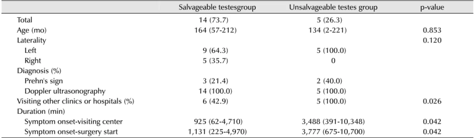 Table 2. Patient characteristics in the salvageable testes group and unsalvageable testes group