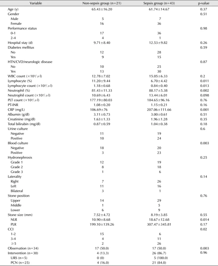 Table 1. Univariable analysis of variables for sepsis between non-sepsis group and sepsis group