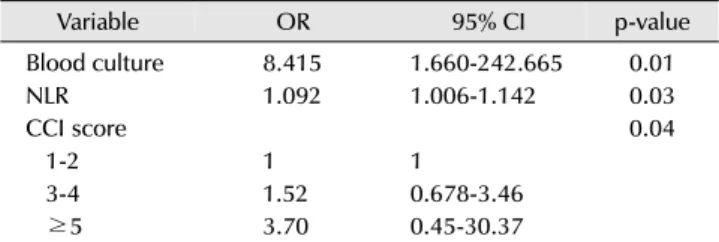 Table 2. Multivariate analysis of independent variables for sepsis (all  patients) Variable OR 95% CI p-value Blood culture 8.415 1.660-242.665 0.01 NLR 1.092 1.006-1.142 0.03 CCI score 0.04    1-2 1 1    3-4 1.52 0.678-3.46    ≥5 3.70 0.45-30.37