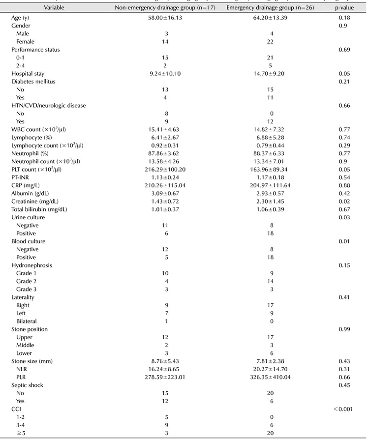 Table 3. Univariate analysis of variables between the non-emergency drainage group and emergency drainage group within the sepsis group Variable Non-emergency drainage group (n=17) Emergency drainage group (n=26) p-value