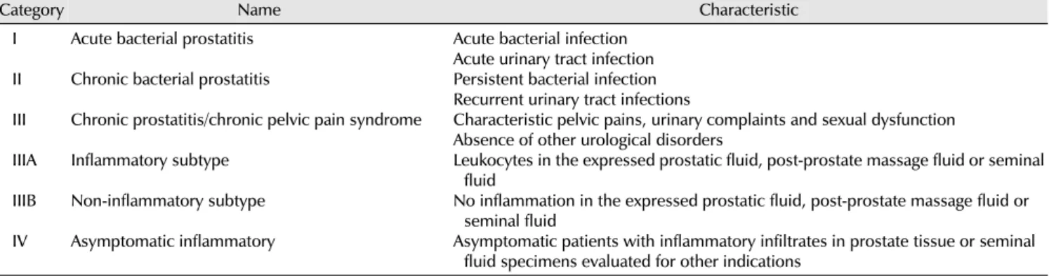 Table 1. Classification of prostatitis syndromes