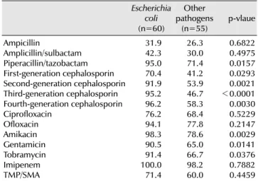 Table 3. Antibiotics susceptibility (%) of pathogens isolated in patients  with acute bacterial prostatitis in Korea
