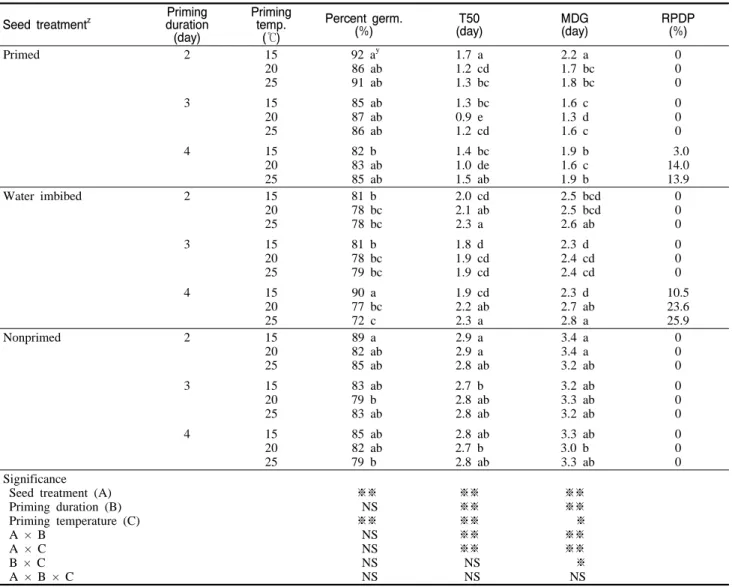 Table  1. Effects of priming methods, durations, and temperatures on percent germination, number of days to attain 50% of the final germination percentage (T50), mean number of days to germination (MDG), and radicle protrusion during priming  (RPDP) of car