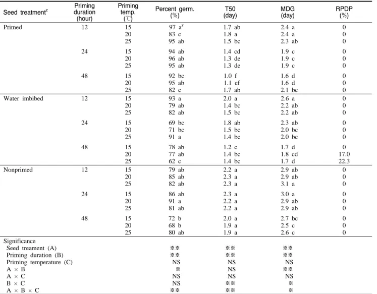 Table  2. Effects of priming methods, durations, and temperatures on percent  germination, T50, MDG, and RPDP of lettuce seeds.