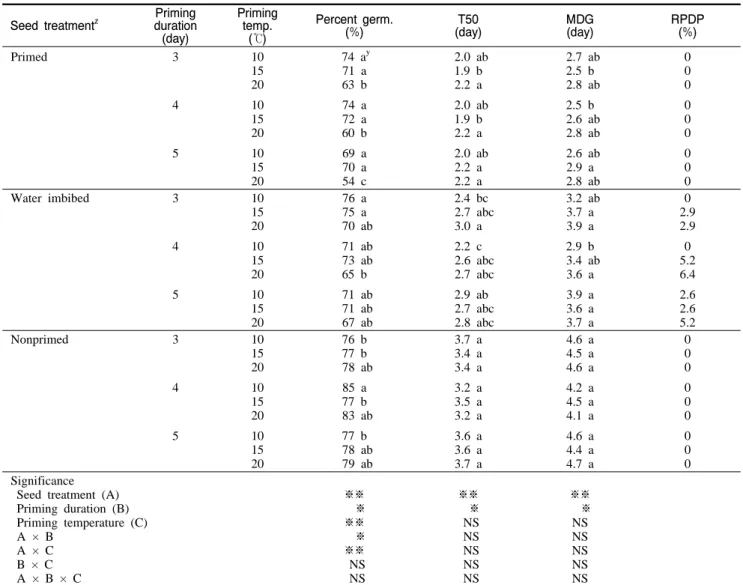 Table  3. Effects of priming methods, durations, and temperatures on percent  germination, T50, MDG, and RPDP of onion seeds.