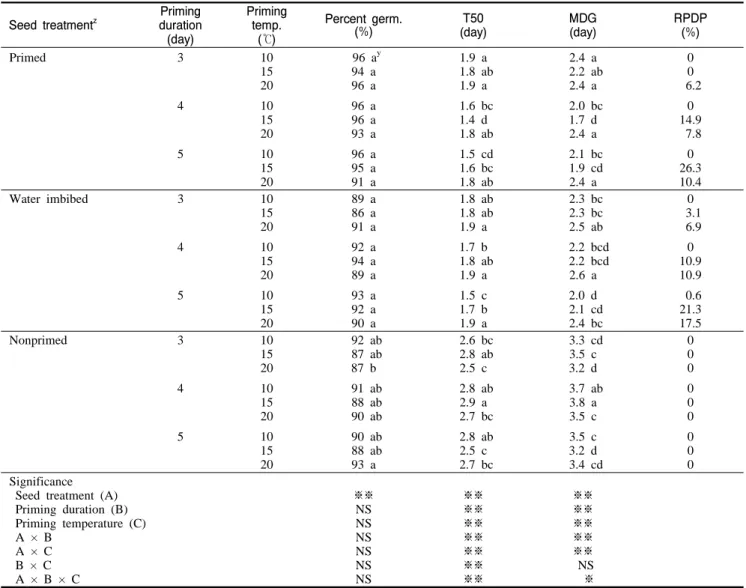Table  4. Effects of priming methods, durations, and temperatures on percent germination, T50, MDG, and RPDP of Welsh onion seeds