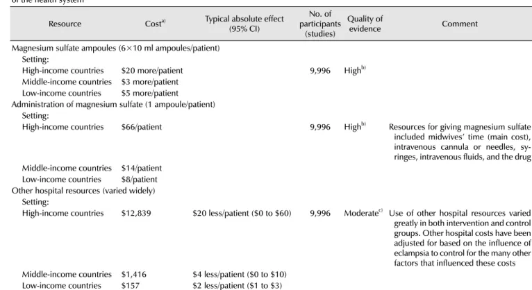 Table 2. Summary of findings on whether clinicians should use magnesium sulfate to prevent eclampsia: resource use viewed from the perspective  of the health system