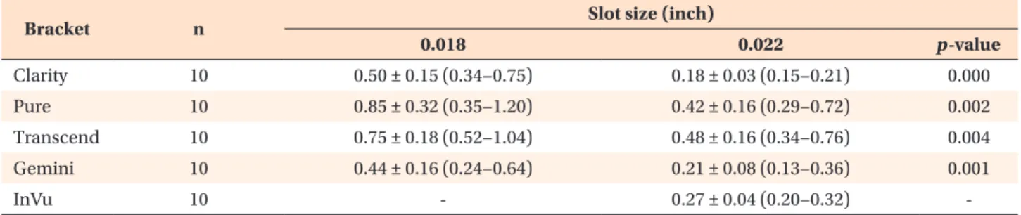 Table 2. Descriptive statistics and comparisons of the measured coefficients of friction (m)* 