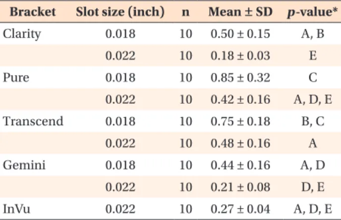 Figure 2. Mean coefficient of friction (COF) values of the  brackets tested. 