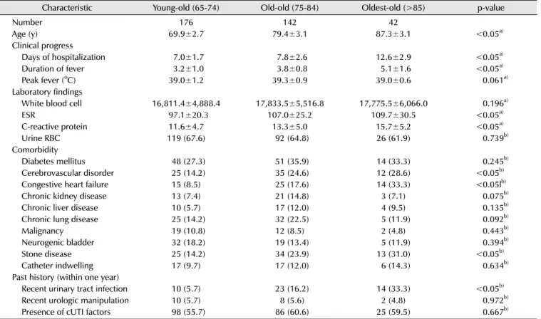 Table 1. Clinical characteristics and laboratory findings of elderly women with acute pyelonephritis