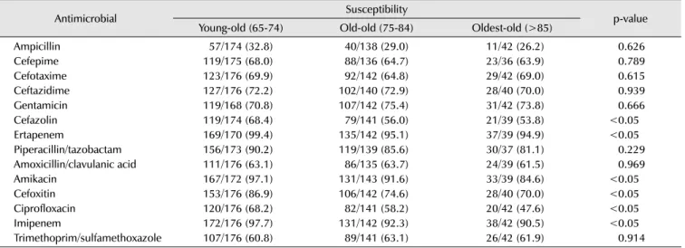 Table 3. Antimicrobial susceptibility of uropathogens from elderly women with acute pyelonephritis