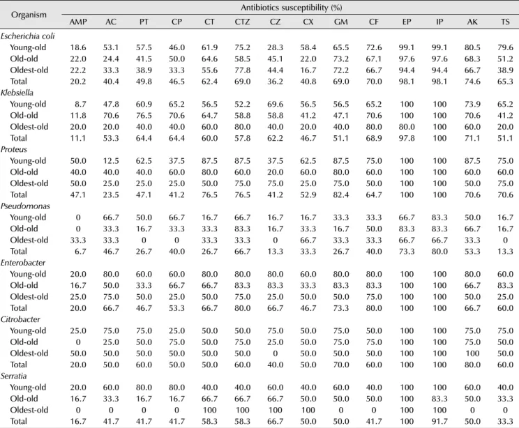 Table 4. Antimicrobial susceptibility according to age/uropathogens