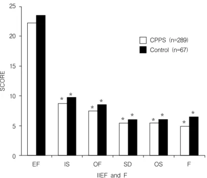 Fig.  1.  Sexual  frequency  and  dysfunction  rate  between  chronic  pelvic  pain  syndrome  and  healthy  controls  shows  deterioration  of  all  sexual  function  indices  except  the  erectile  function  domain