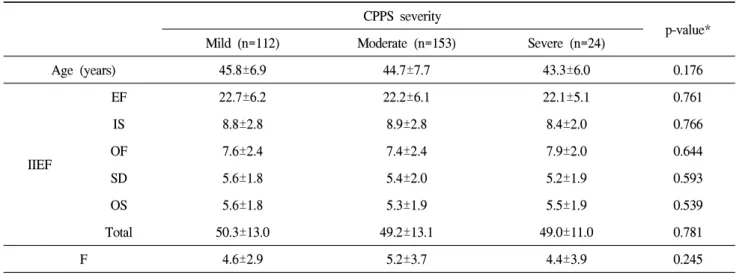 Table  2.  The  relationship  between  international  index  of  erectile  function  and  chronic  pelvic  pain  syndrome  severity CPPS  severity