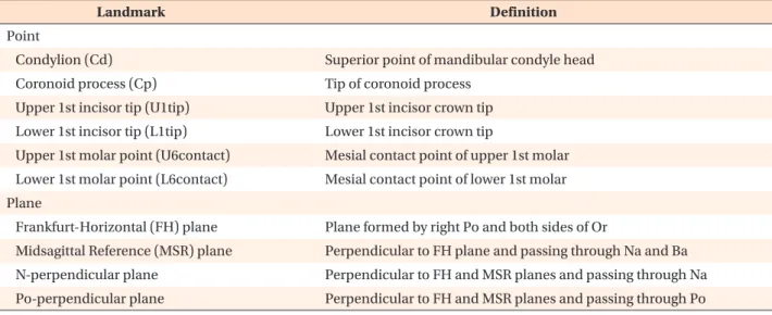Table 1. Reference points and planes