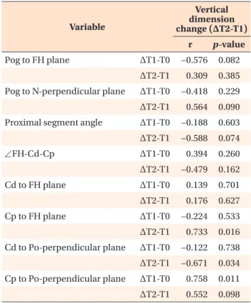 Table 4. Correlation coefficient analysis between selected  variables and vertical dimension changes 