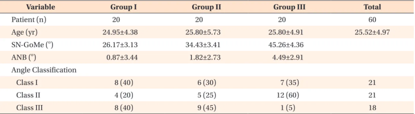 Table 1. Mean age, SN-GoMe, ANB, Angle’s classification of malocclusion and standard deviation (SD) for each group