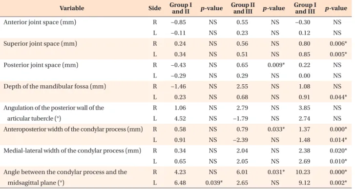 Table 5. Mean difference and level of significance tested with post-hoc test