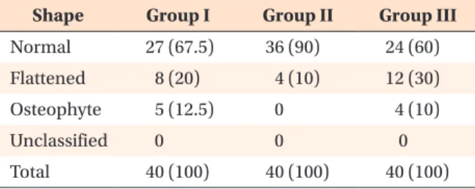 Table 7. Condylar shape distribution within normal group Shape Group I Group II Group III Oval 17 (63.0) 17 (47.2) 10 (41.7) Round 10 (37.0) 19 (52.8) 14 (58.3) Values are presented as number (%).